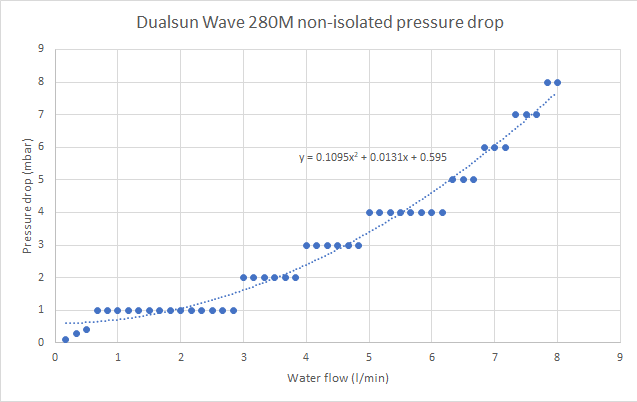 Dualsun pressure drop curve.png